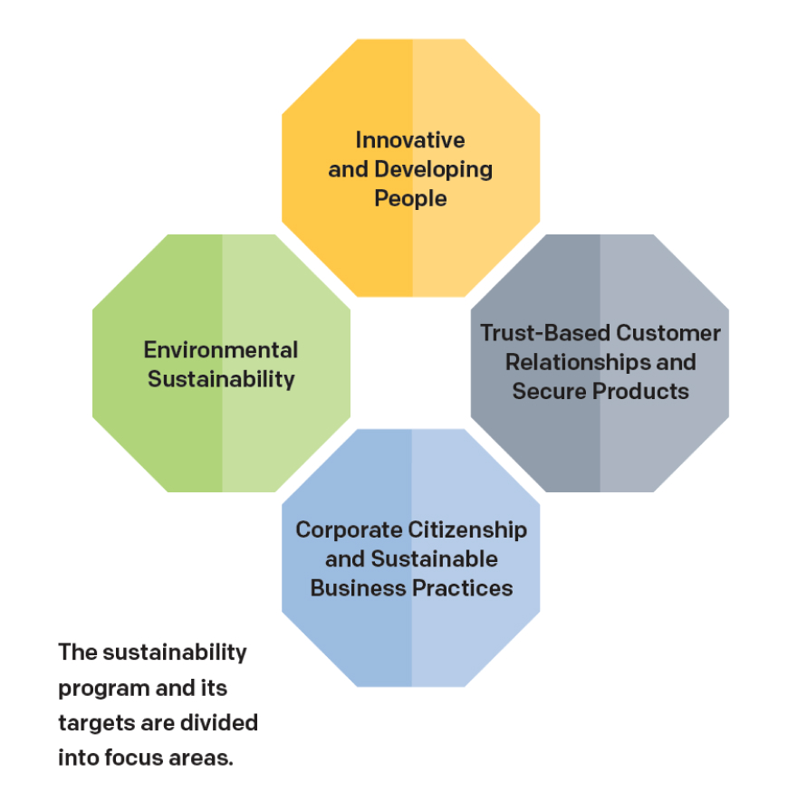 Sustainability Program and its targets: Innovative and Developing People, Confidential Customer Relationships and Secure Products, Corporate Citizenship and Sustainable Business Practices, Enviromental Responsibility.