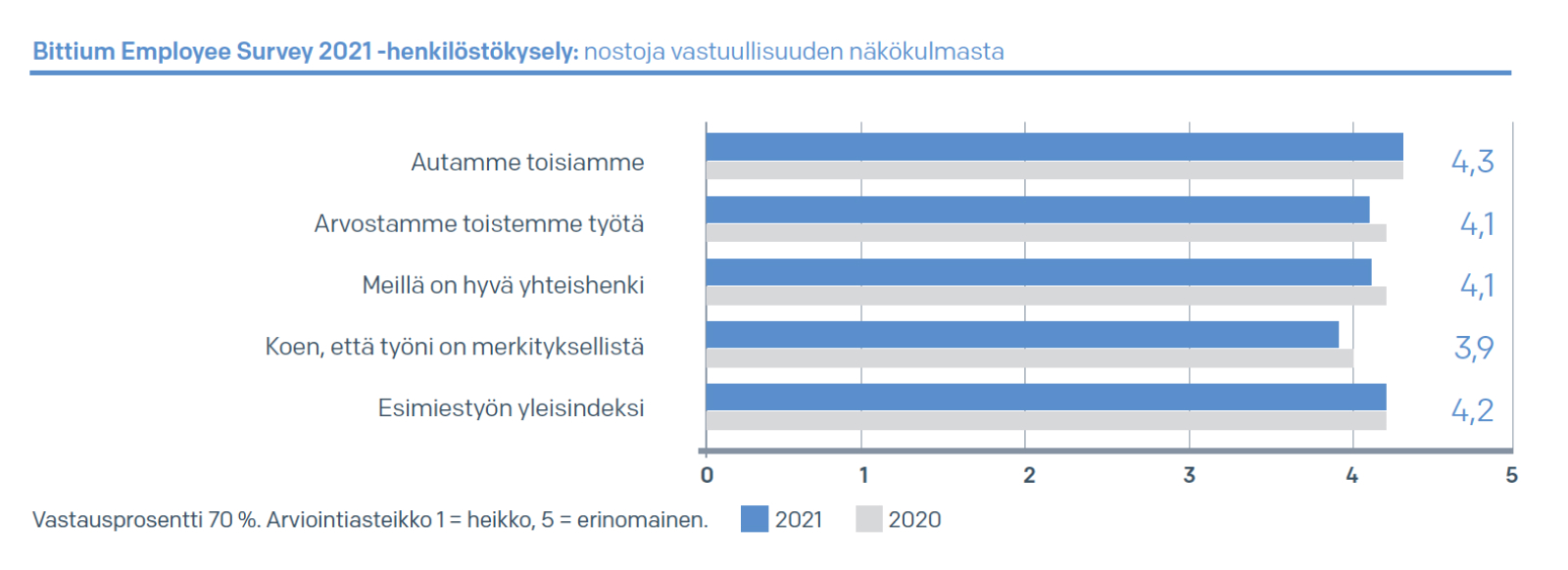 Bittium Employee Survey 2021 -henkilöstökysely: nostoja vastuullisuuden näkökulmasta
