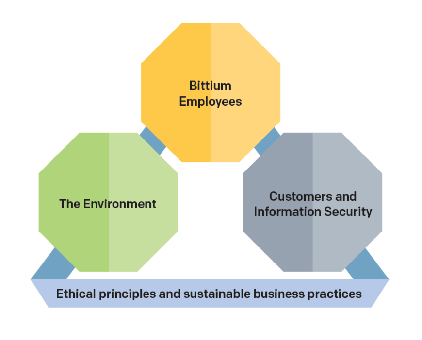 Ethical principles and sustainable business practises - Bittium Employees, Customers and Information Security and The Environment