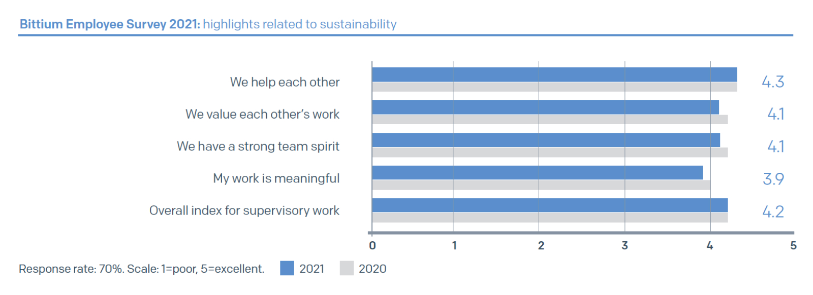 Bittium Employee Survey 2021: highlights related to sustainability