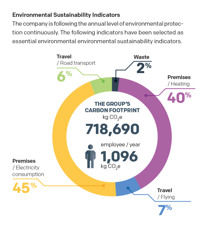 Environment Sustainability Indicators 2021 (Breakdown)