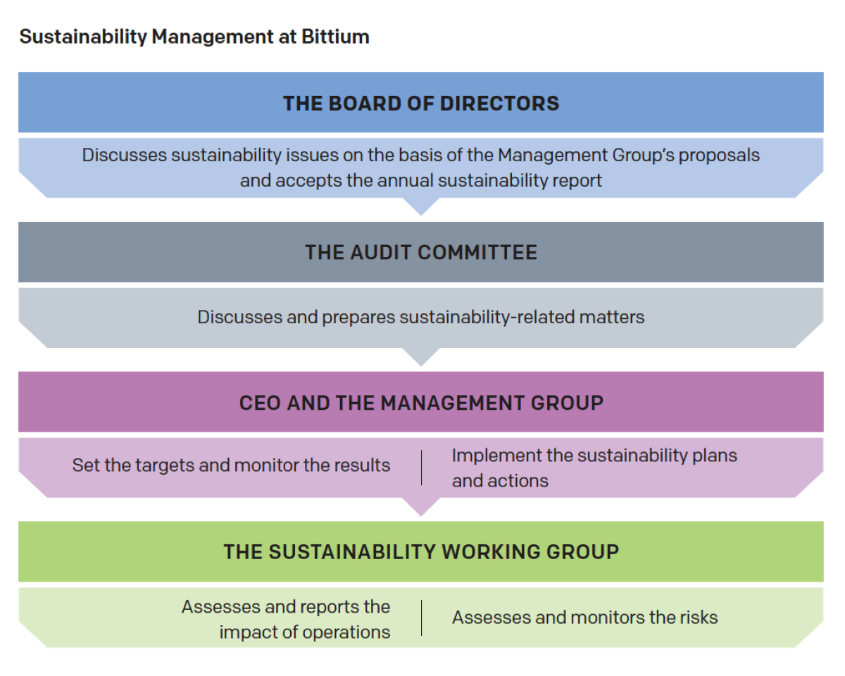 Sustainability Management at Bittium