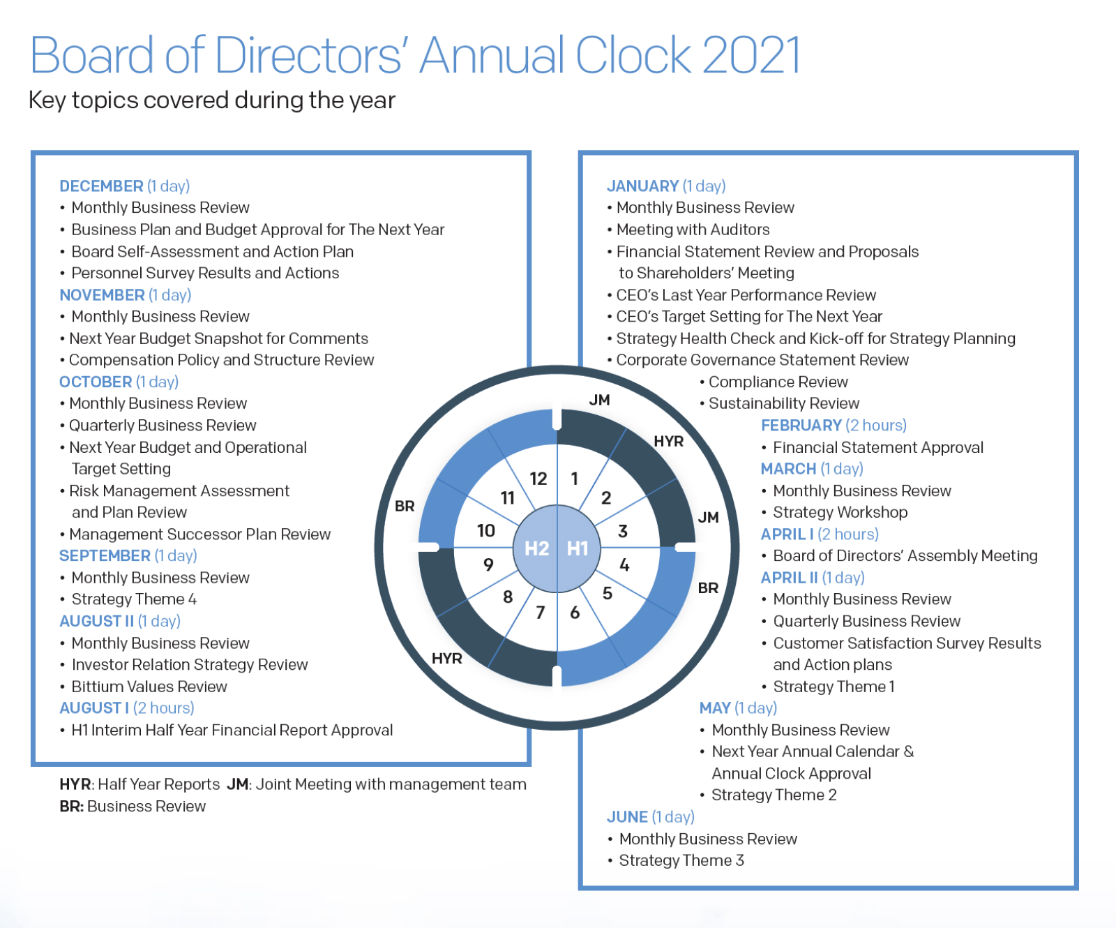 Board of Directors´Annual Clock 2021