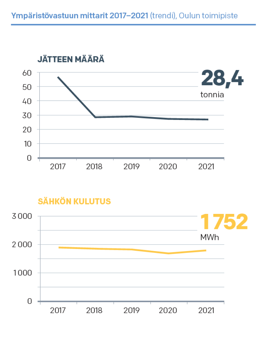 Ympäristövastuun mittarit 2017–2021 (trendi), Oulun toimipiste 