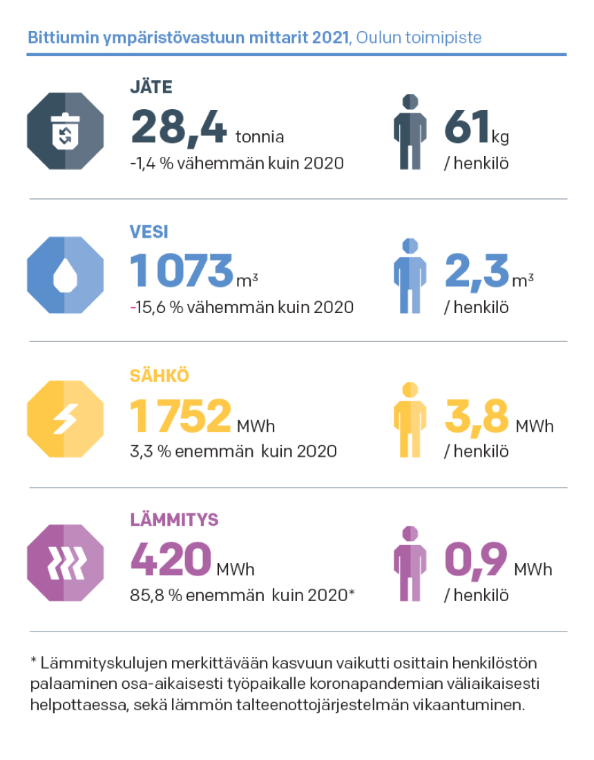 Bittiumin ympäristövastuun mittarit 2021, Oulun toimipiste